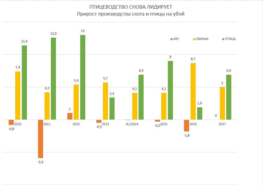 птицеводство покупатель курицы