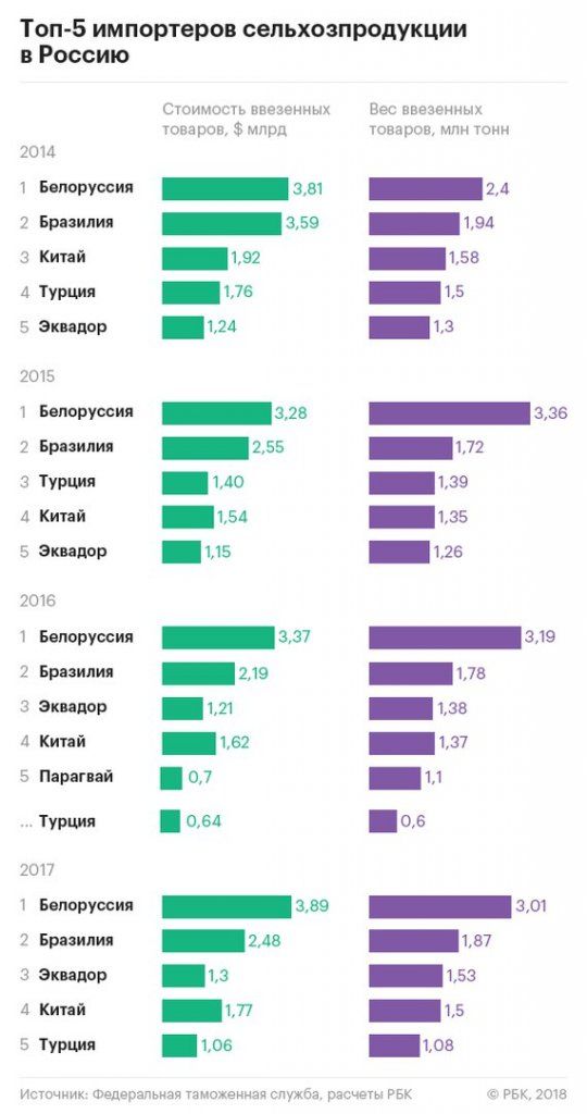 Российский импорт увеличился в 2017 году trJDzlazXo4.jpg